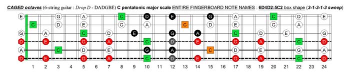 C pentatonic major scale (31313 sweep pattern) - 6D4D2:5C2 box shape